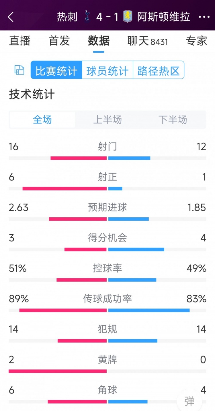 下半場(chǎng)爆發(fā)逆轉(zhuǎn)！熱刺4-1維拉全場(chǎng)數(shù)據(jù)：射門16-12，射正6-1