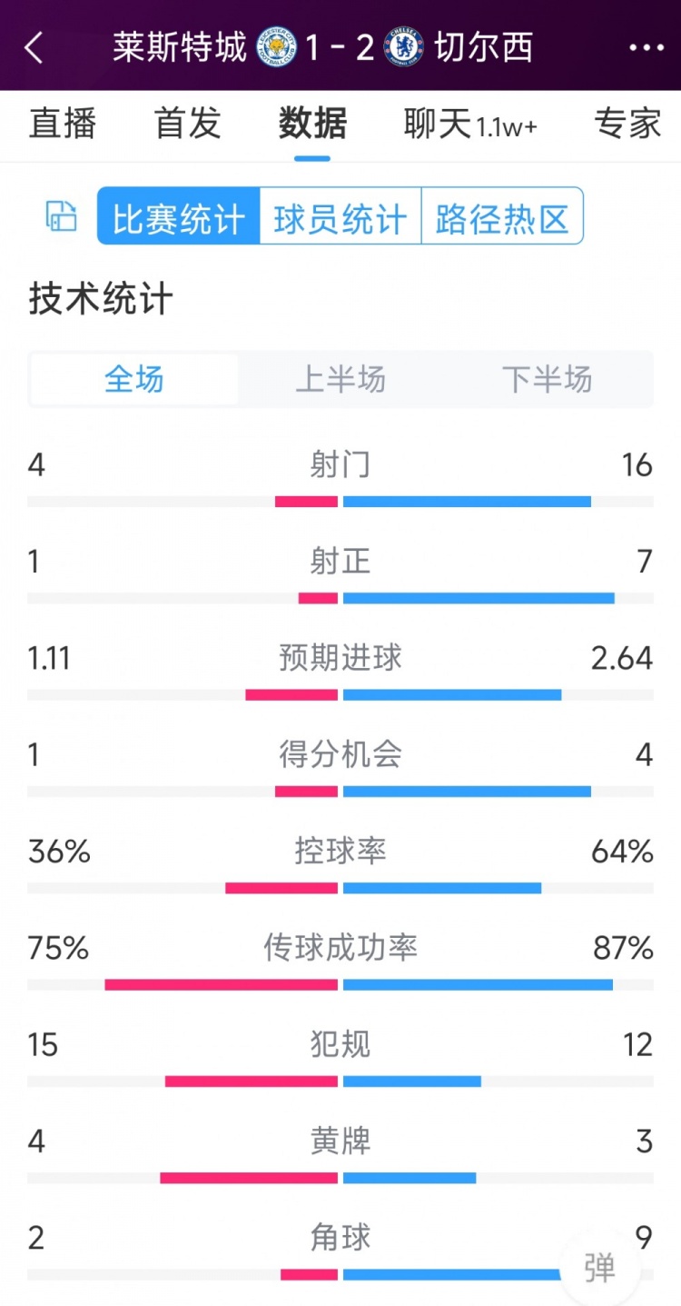 切爾西2-1萊斯特城全場(chǎng)數(shù)據(jù)：射門(mén)16-4，射正7-1，得分機(jī)會(huì)4-1