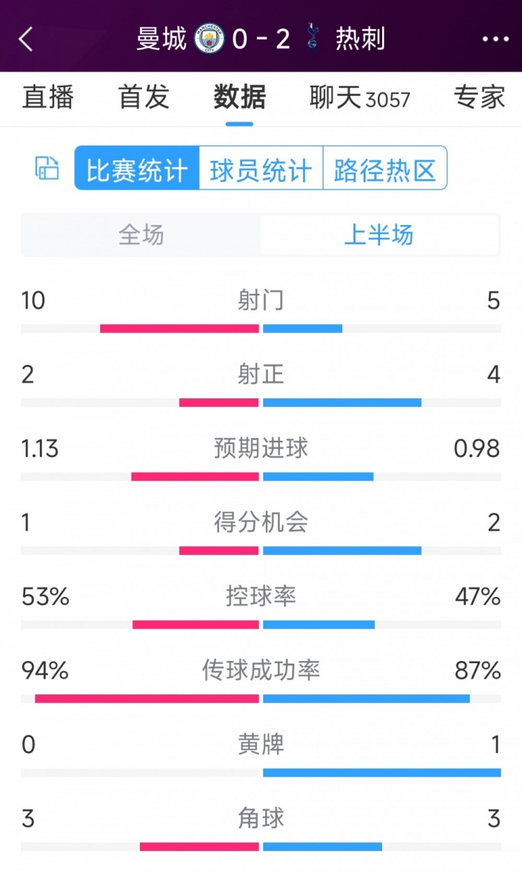 熱刺半場(chǎng)兩球領(lǐng)先！曼城vs熱刺半場(chǎng)數(shù)據(jù)：射門10-5，射正2-4