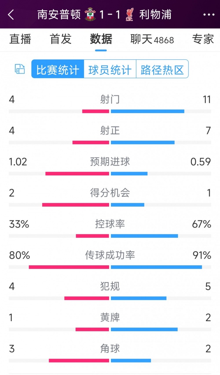 利物浦vs南安普頓半場數(shù)據(jù)：射門11-4，射正7-4，得分機會1-2