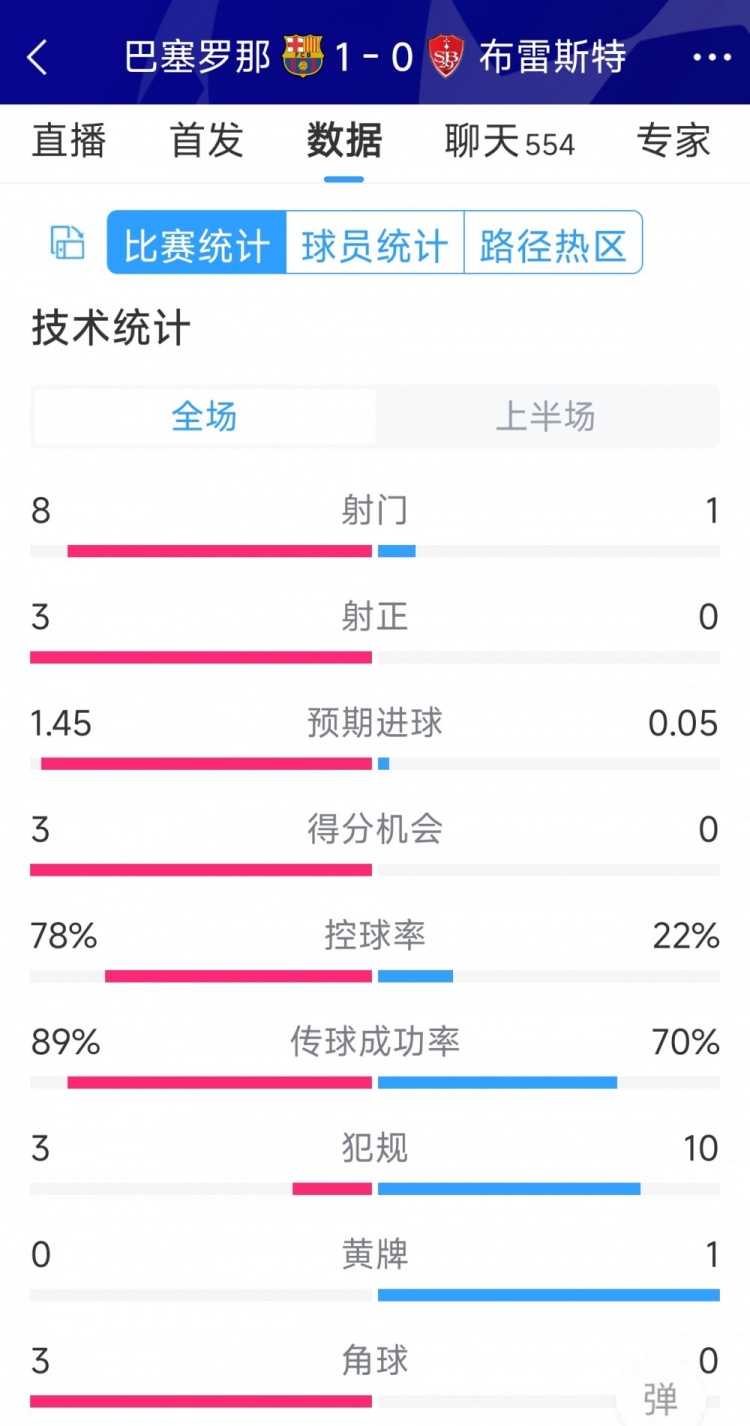 巴薩vs布雷斯特半場數(shù)據(jù)：射門8-1，射正3-0，巴薩控球率近八成