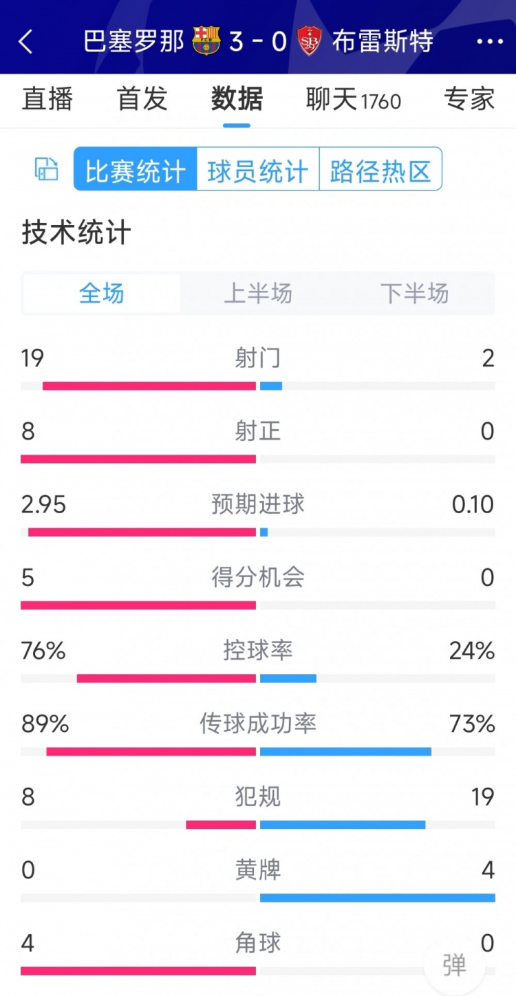 碾壓！巴薩3-0布雷斯特全場(chǎng)數(shù)據(jù)：射門(mén)19-2，射正8-0