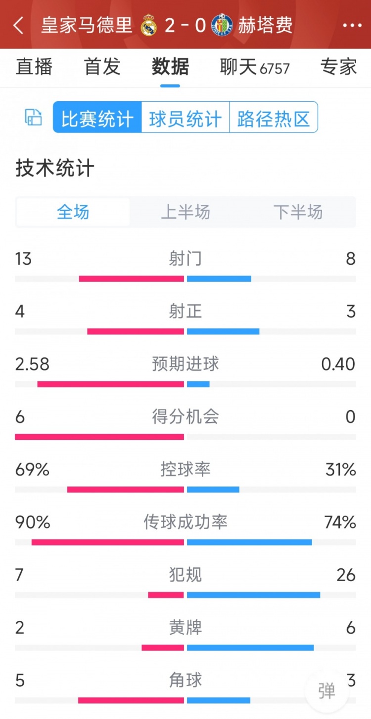 皇馬2-0赫塔費(fèi)全場(chǎng)數(shù)據(jù)：射門13-8，射正4-3，犯規(guī)7-26