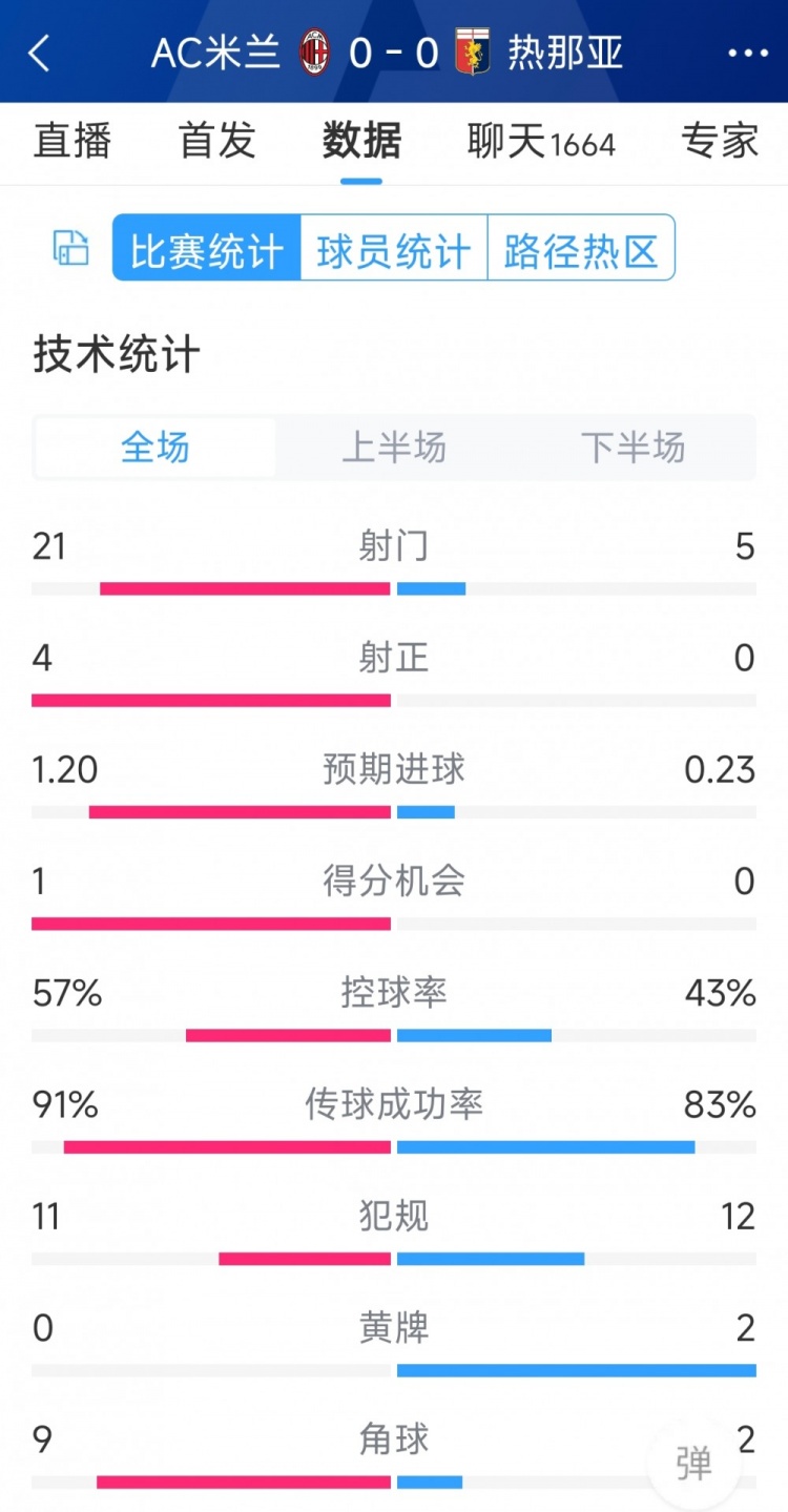 圍攻無果，AC米蘭0-0熱那亞全場數(shù)據(jù)：射門21-5，射正4-0