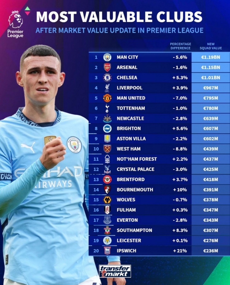 德轉(zhuǎn)列英超球隊(duì)身價(jià)榜：曼城11.9億歐居首，阿森納次席&藍(lán)軍第三