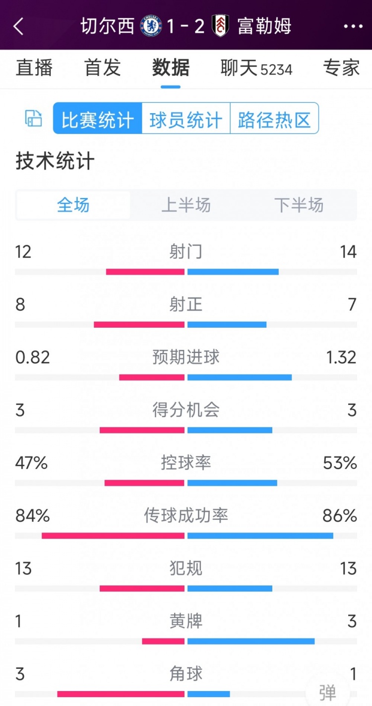 遭逆轉(zhuǎn)絕殺，切爾西1-2富勒姆全場數(shù)據(jù)：射門12-14，射正8-7